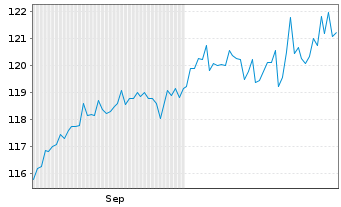 Chart Deka-ManagerSelect Perspektive Inhaber-Anteile - 6 Months