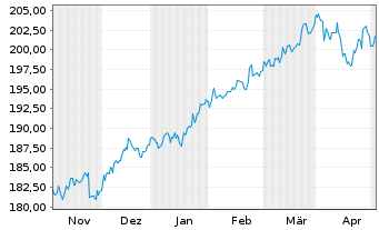 Chart Deka-DividendenStrategie Inhaber-Anteile CF(A) - 6 Months