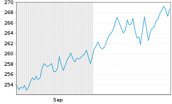 Chart Deka-BasisAnlage offensiv Inhaber-Anteile - 6 Months