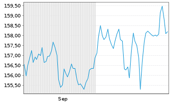 Chart Deka-ESG StrategieInvest Inhaber-Anteile CF - 6 Months