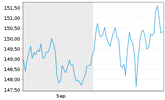 Chart Deka-ESG StrategieInvest Inhaber-Anteile TF - 6 Months