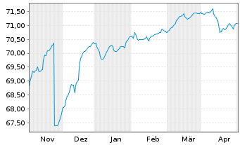 Chart Deka-Globale Renten High Inco. Inhaber-Anteile CF - 6 Months