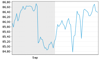 Chart Deka-Multi Asset Income Inhaber-Anteile CF (A) - 6 Months