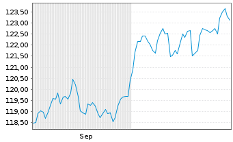 Chart Deka-DividendenStrategi.Europa Inh.Anteile CF (A) - 6 Months