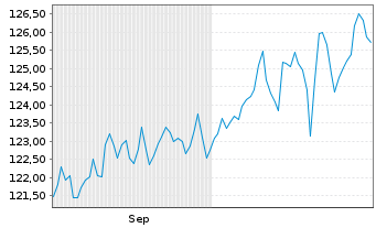 Chart Deka-Multimanager ausgewogen Inhaber-Anteile CF - 6 Months