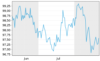 Chart Deutsche Kreditbank AG Öff.Pfdbr. v.2025(2045) - 6 Monate