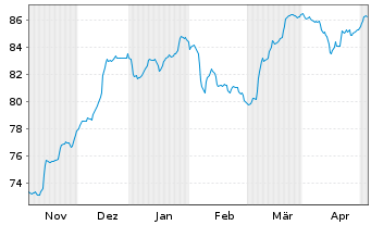 Chart Deutsche Bank AG FLR-Nachr.Anl.v.21(26/unb.) - 6 Monate