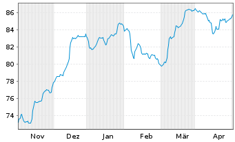 Chart Deutsche Bank AG FLR-Nachr.Anl.v.21(26/unb.) - 6 mois