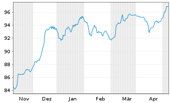 Chart Deutsche Bank AG FLR-Nachr.Anl.v.22(29/unb.) - 6 mois
