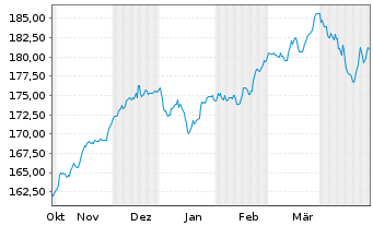 Chart DWS TRC Deutschland Inhaber-Anteile - 6 Months