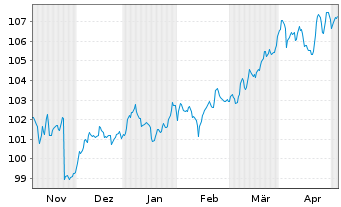 Chart DWS TRC Top Dividende Inhaber-Anteile - 6 Months