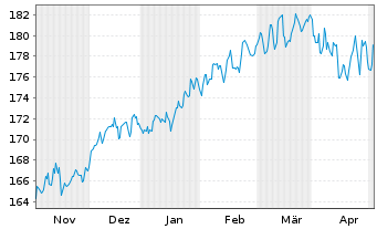 Chart Bethmann Nachhaltig.Ausgewogen Inhaber-Anteile A - 6 Months