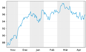 Chart DWS Aktien Schweiz Inhaber-Anteile - 6 Months