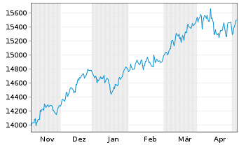 Chart FOS Strategie-Fonds Nr.1 Inhaber-Anteile - 6 Months