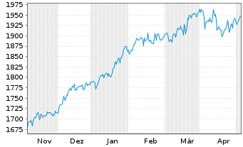 Chart DWS Akkumula Inhaber-Anteile LD - 6 Months