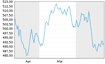 Chart DWS Akt.Strategie Deutschl. - 6 Months
