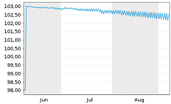 Chart Lb.Hessen-Thüringen GZ /6,50% ÖPF.E.1468 v.06(26) - 6 Months