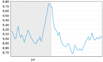 Chart SG Issuer S.A. O.END ETC Brent (22(22/Und.) - 6 Monate