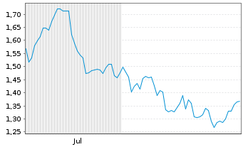 Chart SG Issuer S.A. O.END ETC N.Gas 22(22/Und.) - 6 Monate