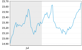 Chart SG Issuer S.A. O.END ETC GOLD 22(22/Und.) - 6 Monate