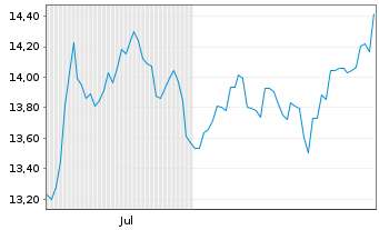 Chart SG Issuer S.A. O.END ETC Silver 22(22/Und.) - 6 Monate