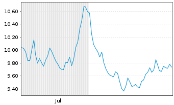 Chart SG Issuer S.A. O.END ETC WTI (22(23/Und.) - 6 Monate