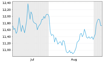 Chart SG Issuer S.A. O.END ETC Gas Oil 23(23/Und.) - 6 Months