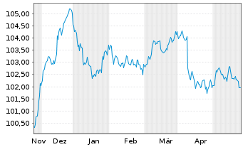 Chart Deka iBx MSCI ESG EO C.Gr.Bd - 6 Months