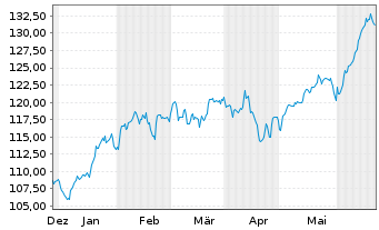 Chart Deka Nasdaq-100 UCITS ETF - 6 mois