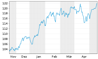 Chart Deka Nasdaq-100 UCITS ETF - 6 mois