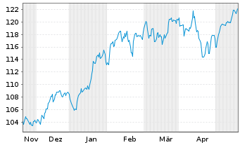 Chart Deka Nasdaq-100 UCITS ETF - 6 Monate