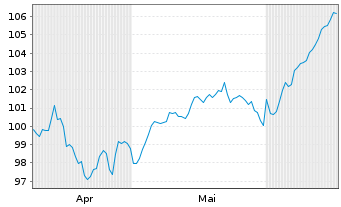 Chart Deka S&P 500 UCITS ETF - 6 Months