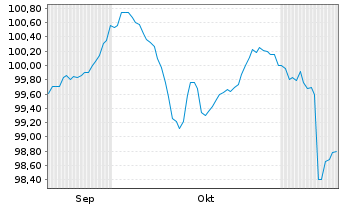 Chart Deka Act. EUR Hi.Yld UCITS ETF - 6 Months