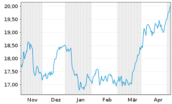 Chart Evonik Industries AG - 6 Monate