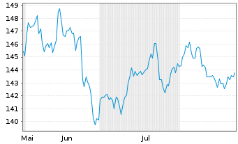 Chart Boerse Stuttgart Commodities EUWAX Gold Core - 6 Monate