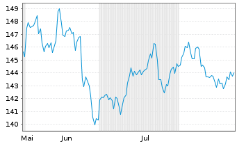 Chart Boerse Stuttgart Commodities EUWAX Gold Traceable - 6 Monate