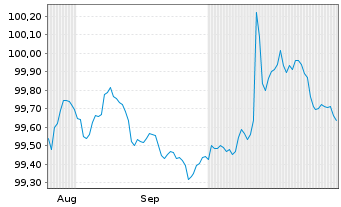 Chart UniCredit Bank GmbH HVB MTN-OPF S.2192 v.25(29) - 6 Monate