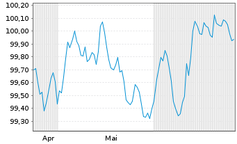 Chart UniCredit Bank GmbH HVB MTN-HPF S.2168 v.24(28) - 6 Months