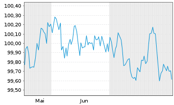Chart UniCredit Bank GmbH HVB MTN-OPF S.2181 v.25(30) - 6 Monate
