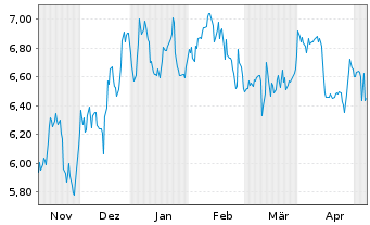 Chart Klöckner & Co SE - 6 Months