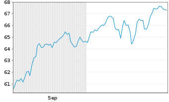 Chart LBBW Sicher Leben Inhaber-Anteile R - 6 Months