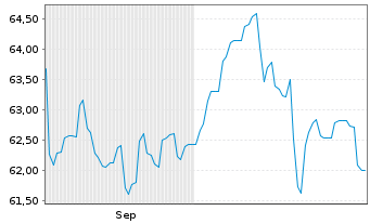 Chart Sparkasse Vorderpf.Sel.Deu.ESG Inhaber-Anteile - 6 Monate