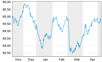 Chart Münchener Hypothekenbank MTN-HPF Ser.2000 v.22(32) - 6 Monate