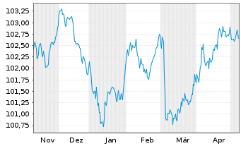Chart Münchener Hypothekenbank MTN-HPF Ser.2029 v.23(30) - 6 Monate