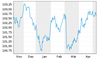 Chart Münchener Hypothekenbank MTN-HPF Ser.2029 v.23(30) - 6 Months