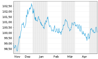 Chart Münchener Hypothekenbank MTN-HPF Ser.2029 v.23(30) - 6 Months