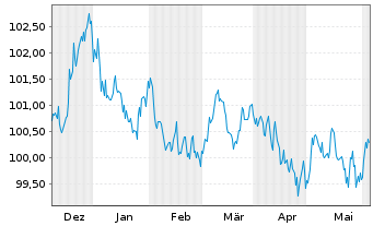 Chart Münchener Hypothekenbank MTN-HPF Ser.2029 v.23(30) - 6 mois