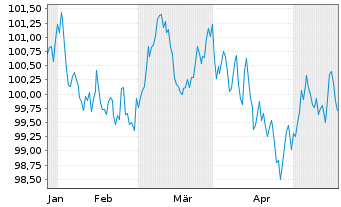 Chart Münchener Hypothekenbank MTN-HPF Ser.2041 v.24(34) - 6 Months