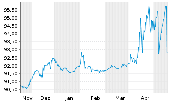 Chart Münchener Hypothekenbank Serie 1830 v.19(26) - 6 Months