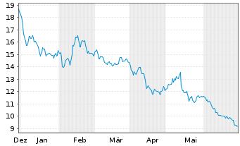 Chart thyssenkrupp nucera AG&Co.KGaA - 6 Months